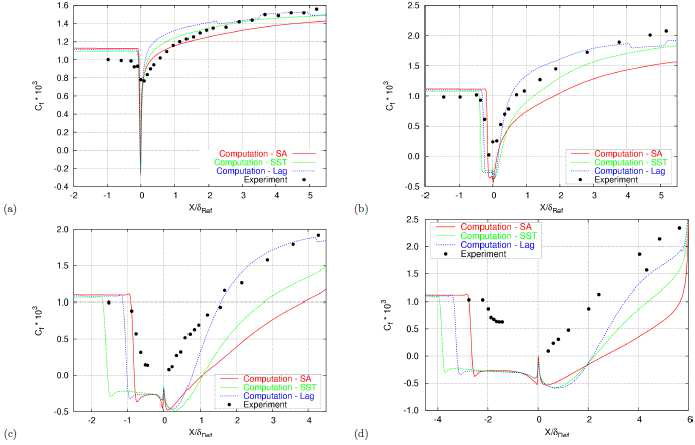 Surface friction distributions for Princeton series (a) 8°, (b) 16°, (c) 20°, (d) 24° [7]