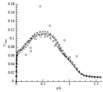 RMS Velocity