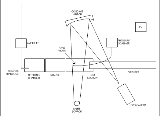 Schematic of experimental set up for shadowgraph visualization [32]