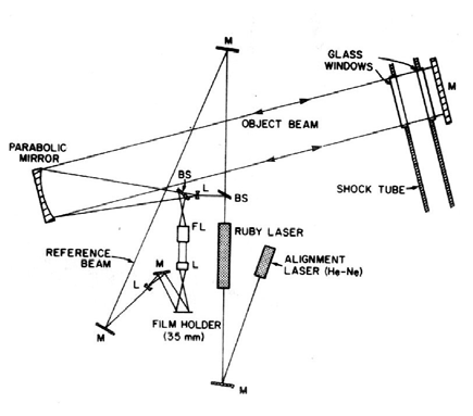 Diagram of optic path of Holographic Interferogram