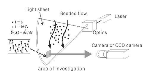 Principle of PIV velocity field measurement technique [35]