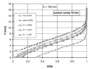 Boundary layer profiles at X = 100 mm for the 15 mm long suction cavity