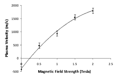 Upstream plasma column velocity as a function of the magnetic field in experiments compared with analytical model results