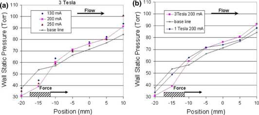 Effect of downstream plasma actuation with shockwave-induced separation (case 2); a at different actuation currents and b at different applied magnetic field strength