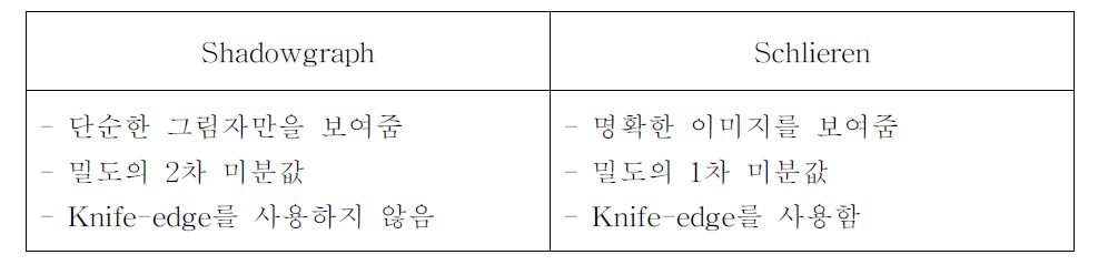 Difference between Shadowgraph and Schlieren method