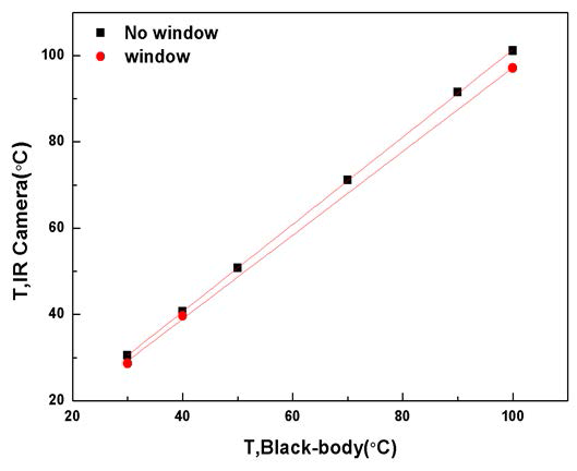 Blackbody calibration results