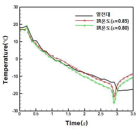 Comparison with K-type thermocouple