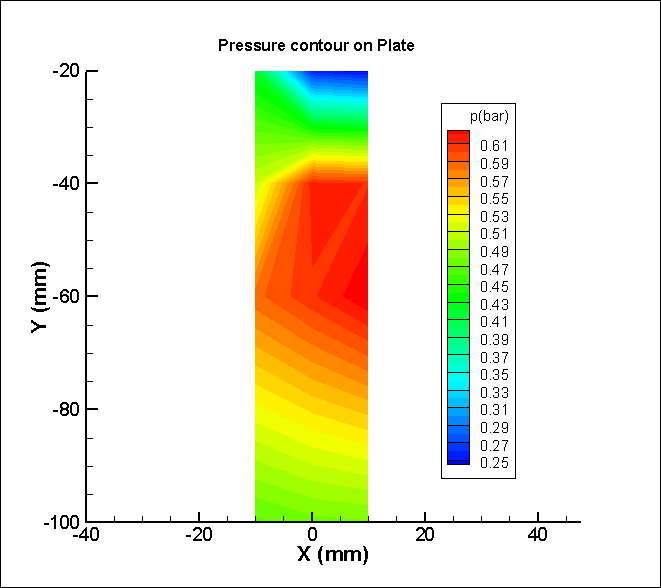 Pressure contour of Plate