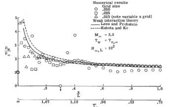 Pressure distribution of Plate [5]