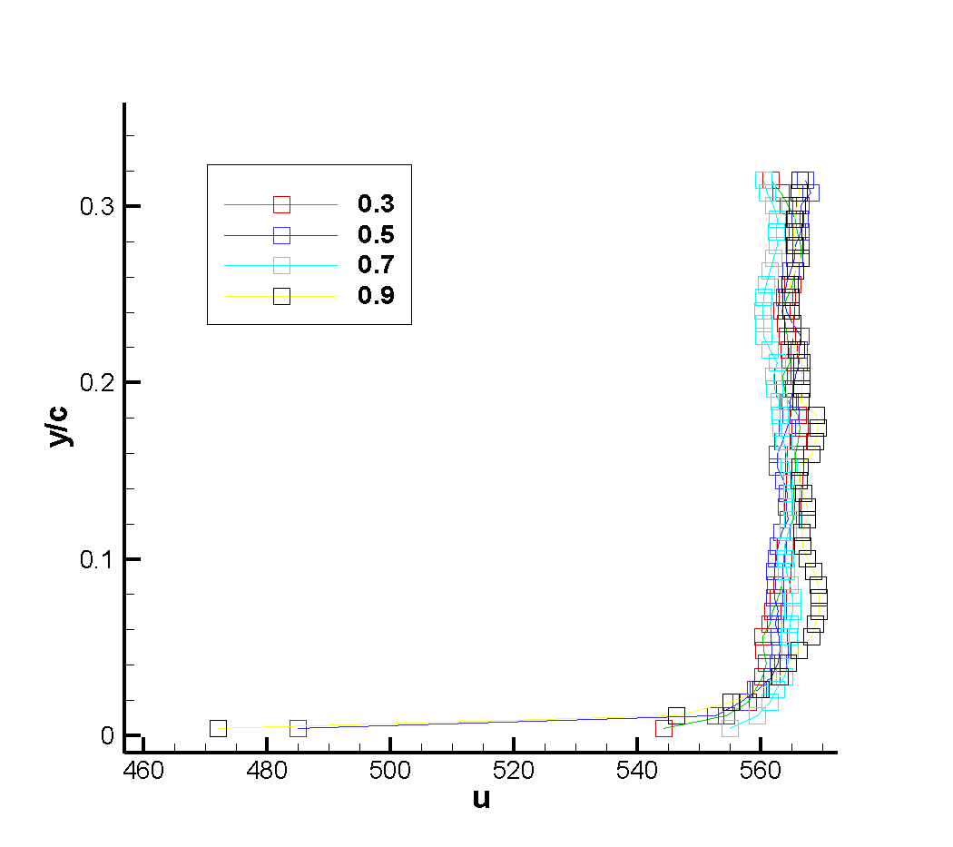 Velocity profile (chord line 0.3, 0.5, 0.7, 0.9)