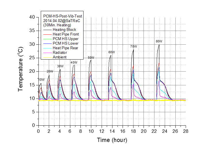 PCM 열제어기 EM2 진동시험 후 열성능 측성시험 결과