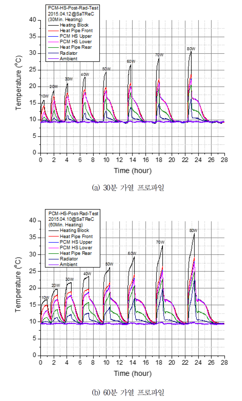 PCM 열제어기 EM2 진동시험 전 열성능 측성시험 결과