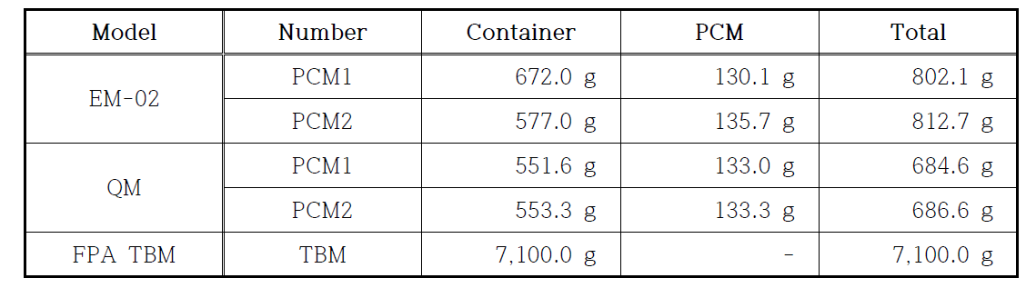 Mass breakdown of EM-02, QM and original TBM