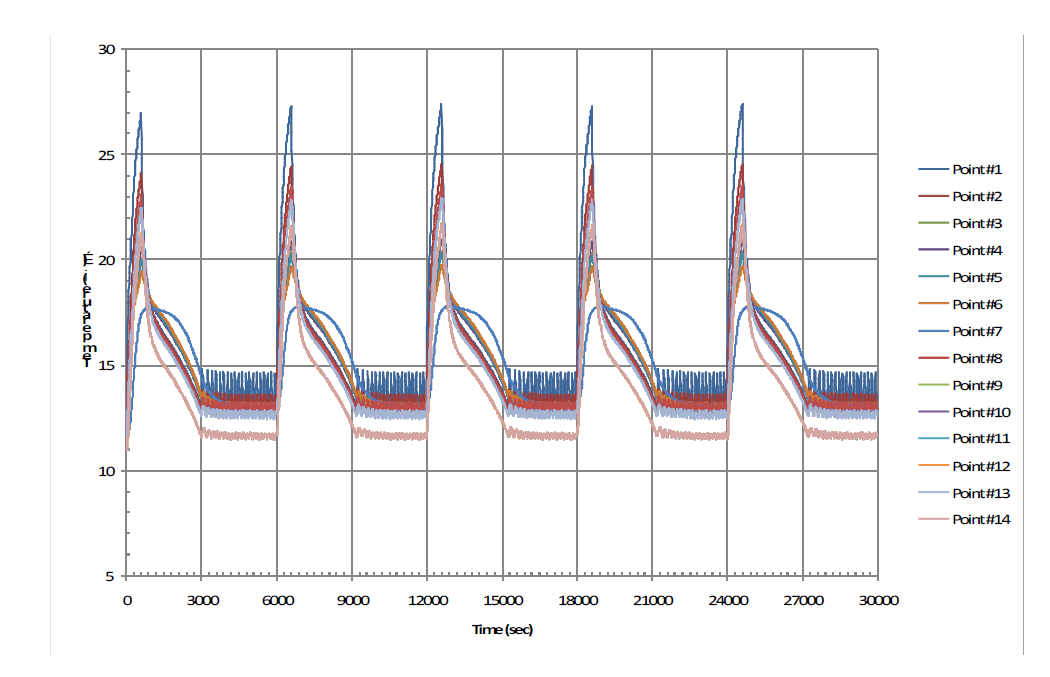 Periodic temperature variations with PCM cooling module (QM)