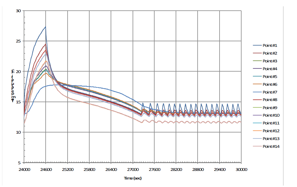 Temperature variations for one period with PCM cooling modules (QM)