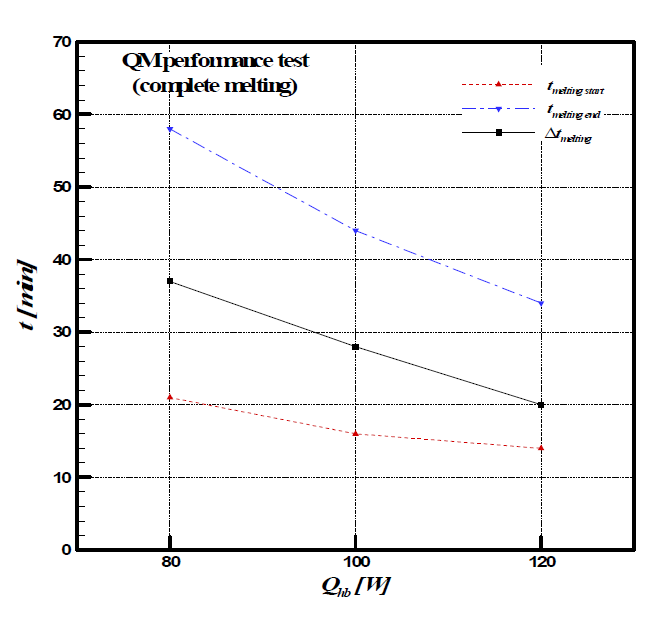 Timeline at the PCM phase change events for complete melting test