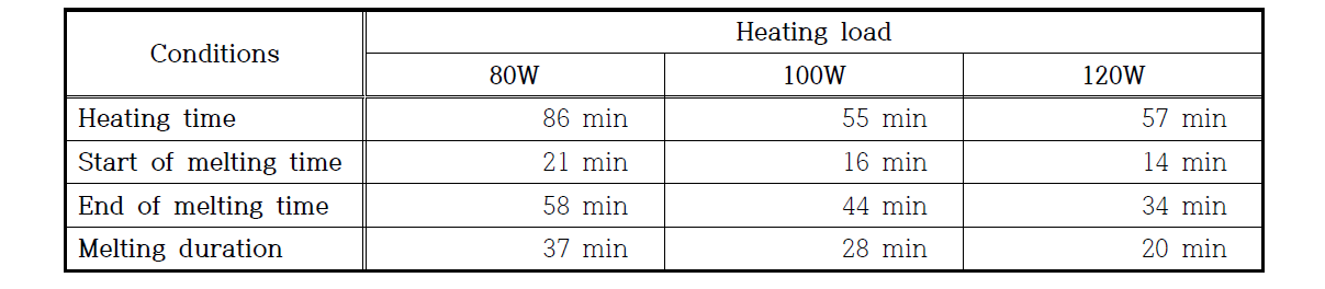 Time lines for complete melting test of PCM (QM performance test)