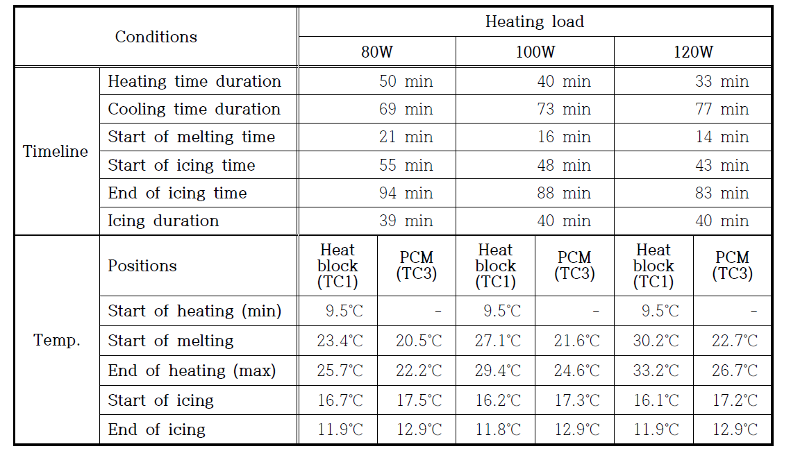 Timeline and temperature for incomplete melting test of PCM (QM performance test)