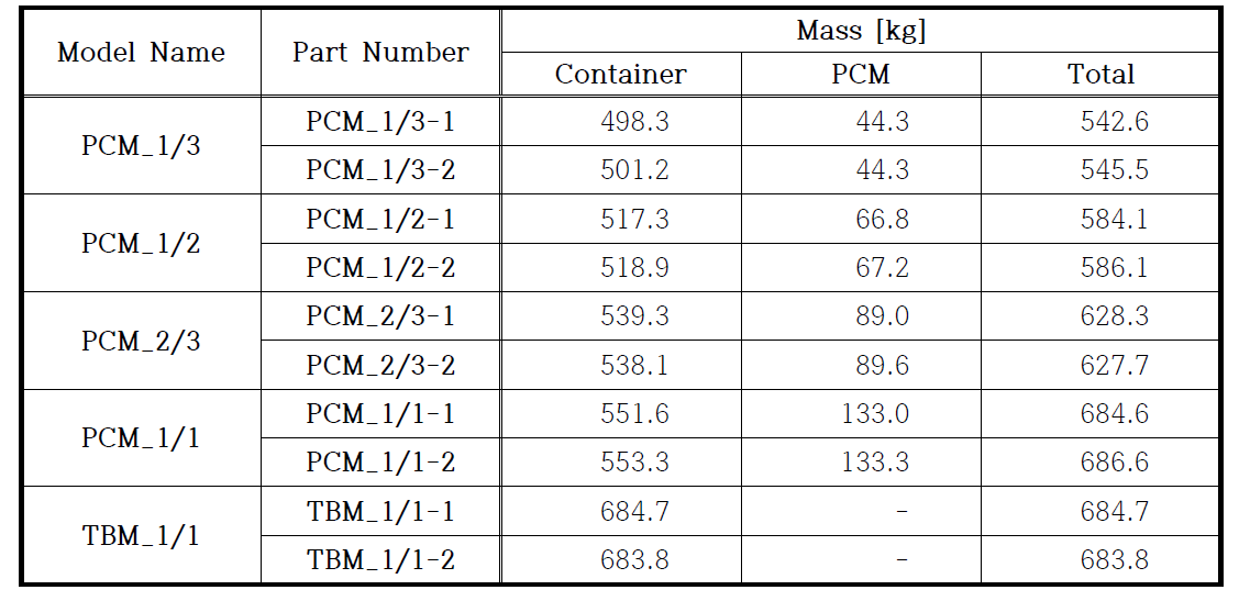 Mass breakdown of various size of PCMs and TBM