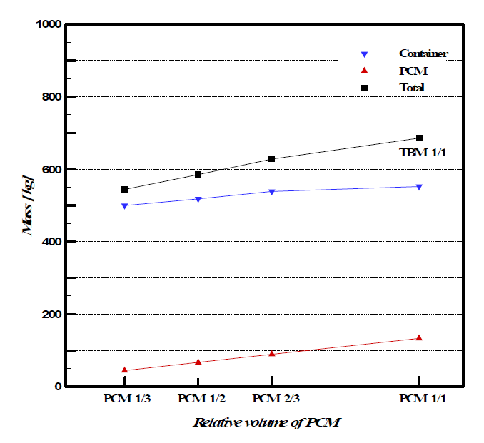 Mass breakdown for TBM and PCM thermal control devices for various size