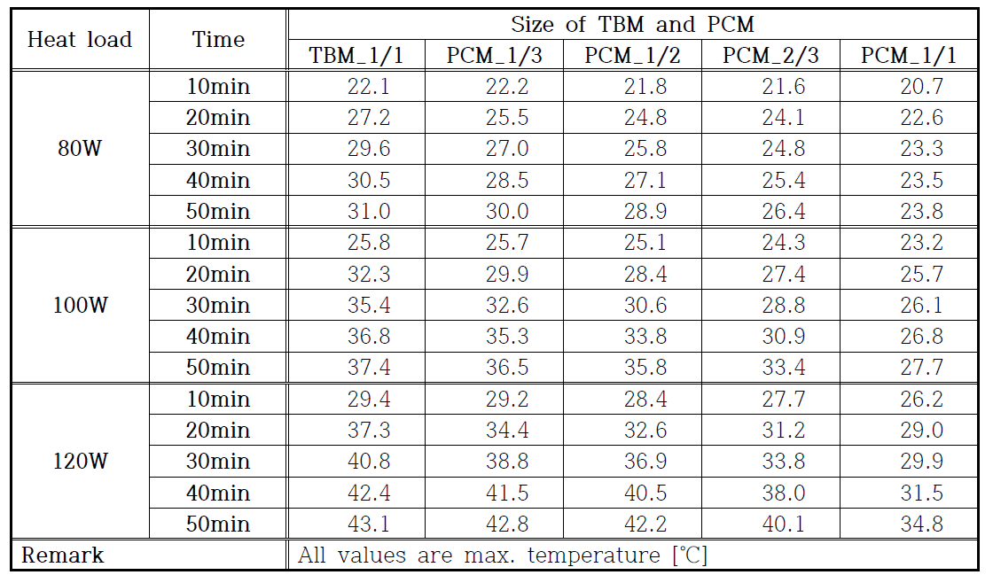 Instantaneous temperatures of the heat block for several size of PCM