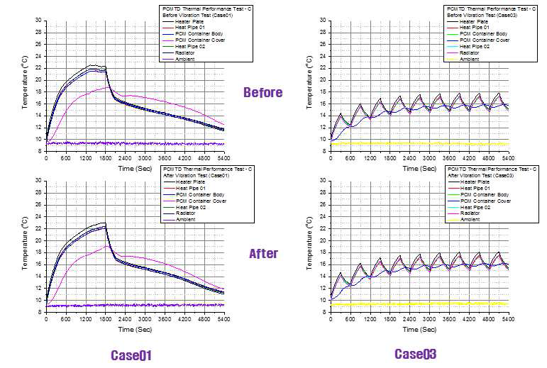 PCM 열제어기 QM 진동시험 전/후 열성능 변화 비교