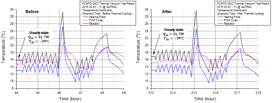 PCM 열제어기 QM 열진공 시험 결과 2 (1차)