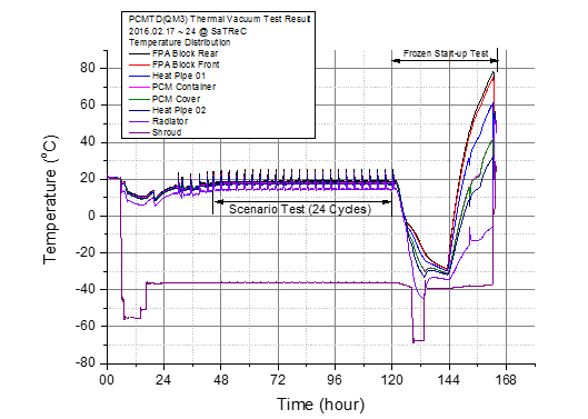 PCM 열제어기 QM 열진공 시험결과 (3차)
