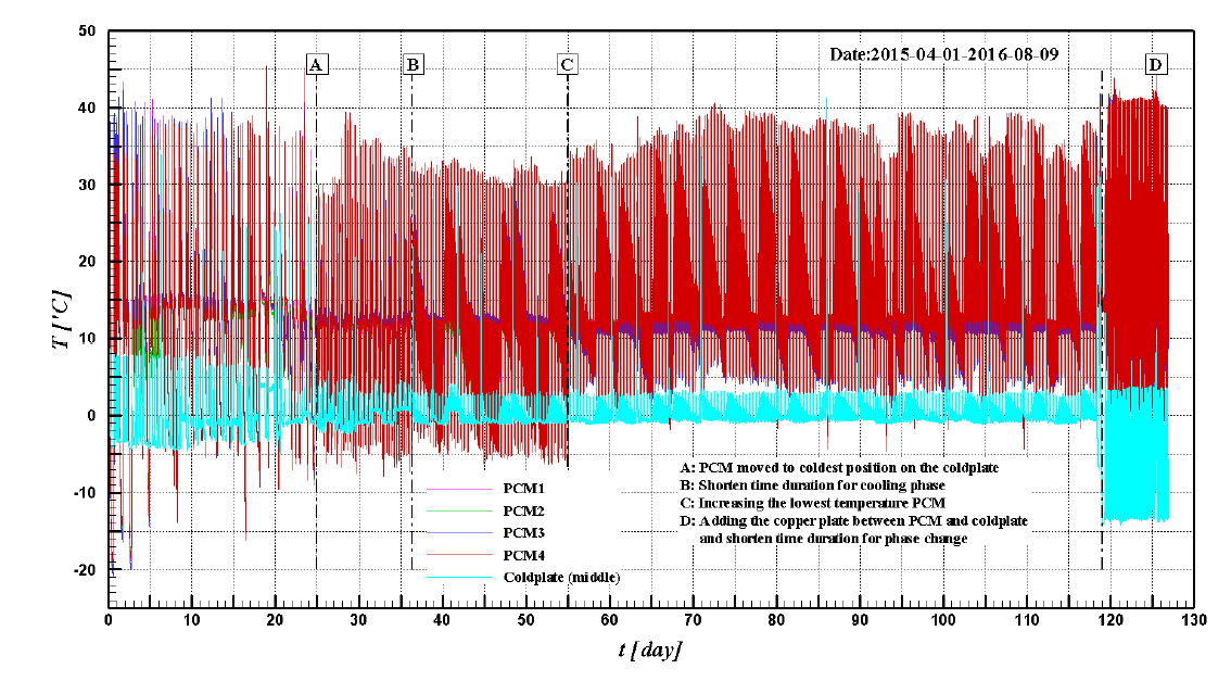 Temperature variations of the long duration life cycle test