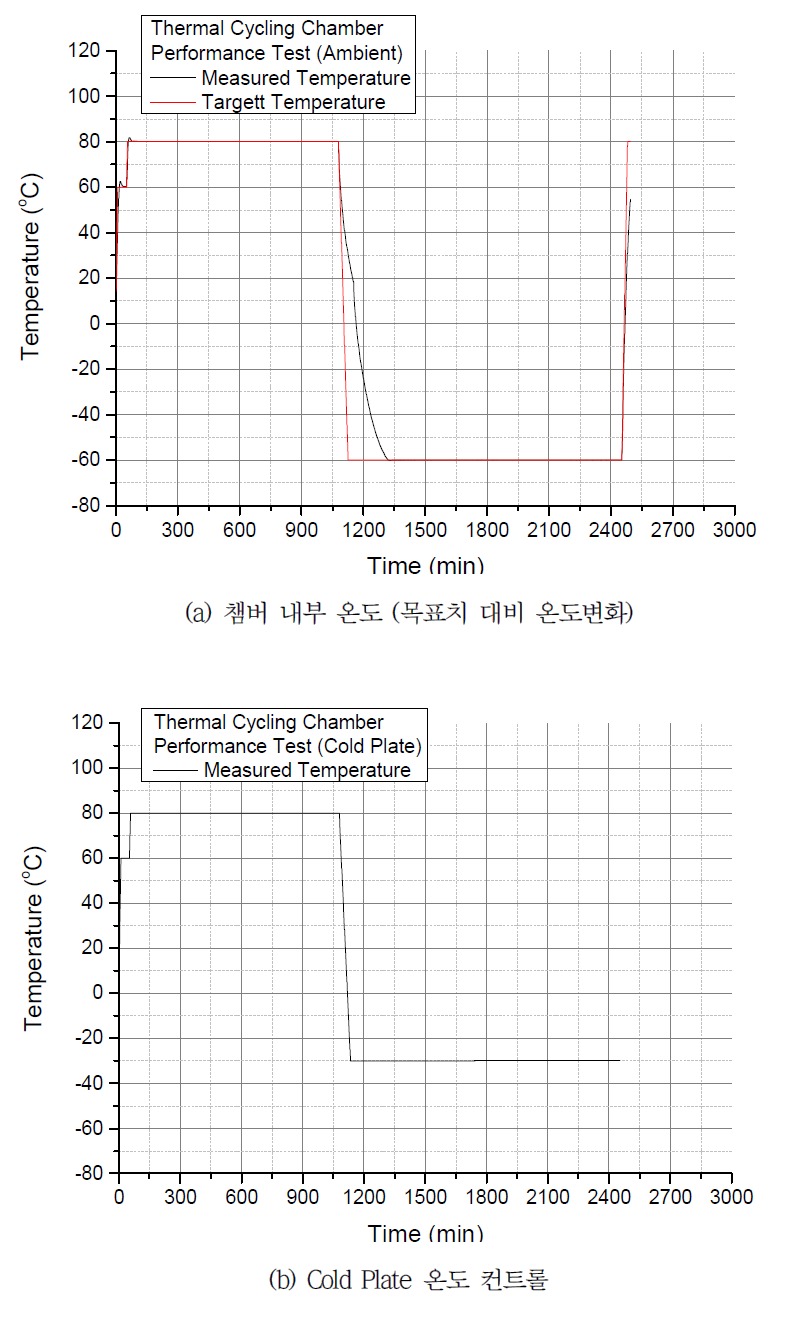 신규 열진공 챔버 온도컨트롤 측정결과