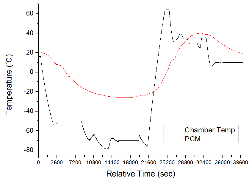 Thermal vacuum test result