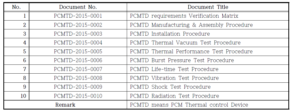 List of the Product Assurance Documents