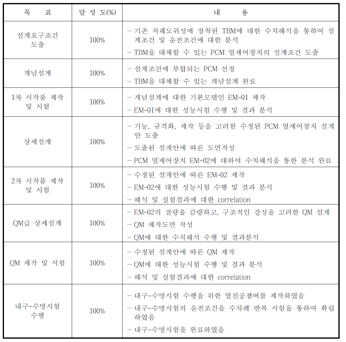 제1세부과제 연구목표 달성도