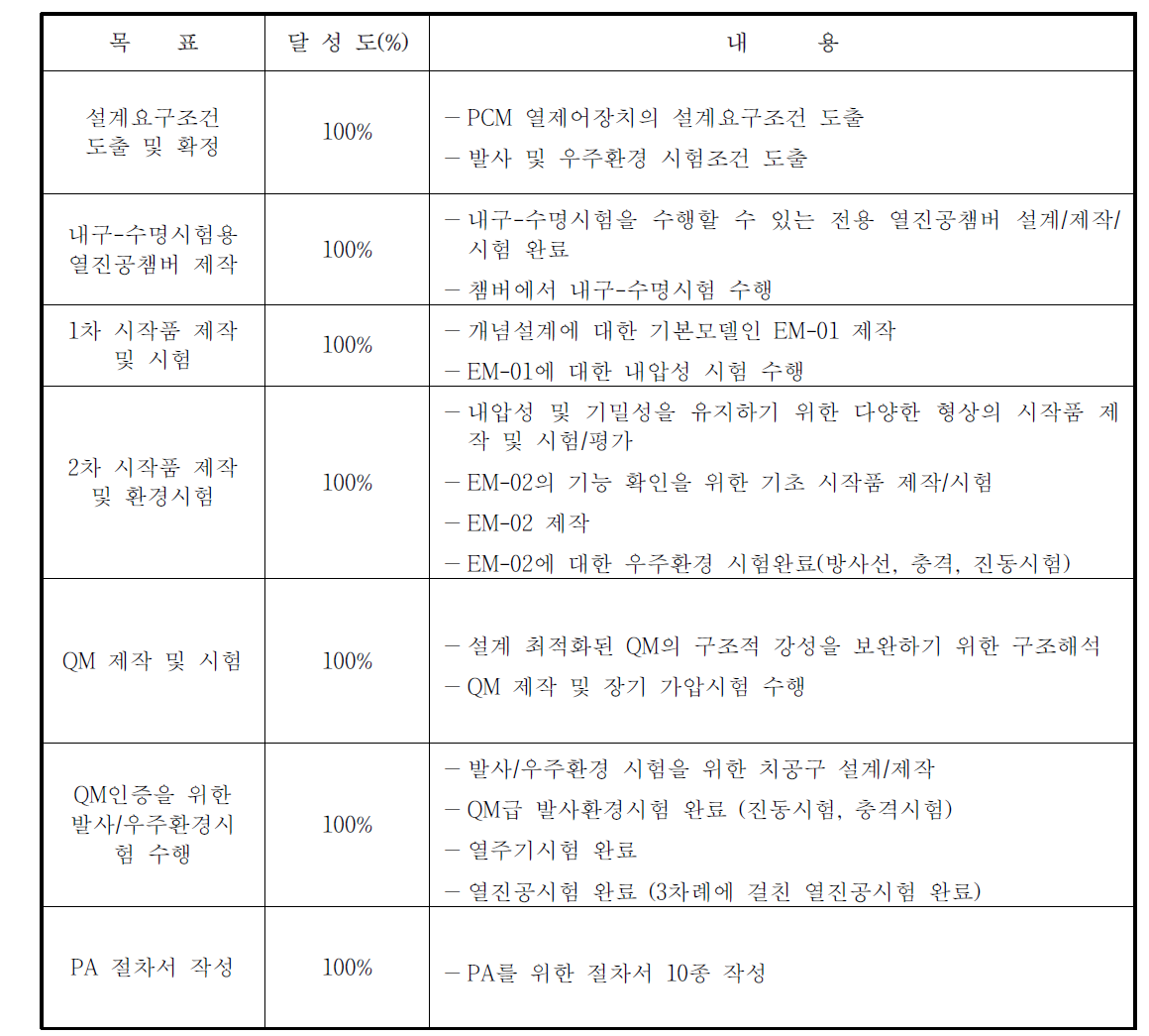 제2세부과제 연구목표 달성도