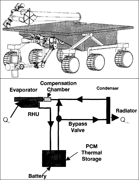 Thermal control system of Mars rover battery