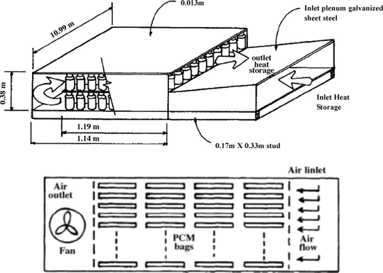 PCM thermal storage for greenhouse