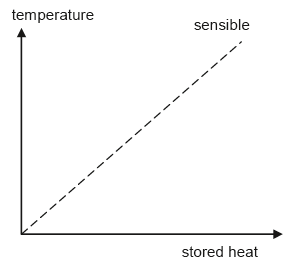 Relation between sensible heat and temperature [6]