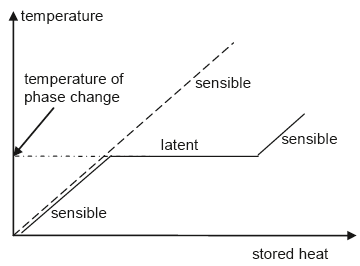 Relation between latent heat and temperature [6]