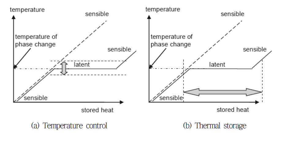 Potential fields of application of phase PCM [6]