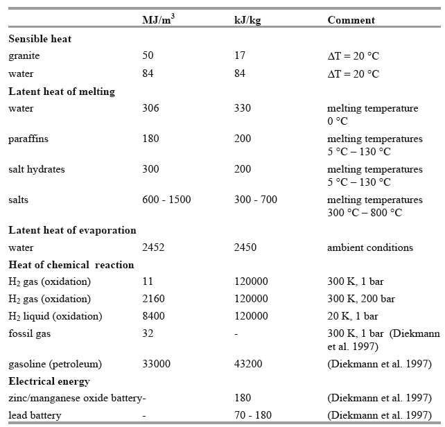 Comparison of typical storage densities of different energy storage methods [6]