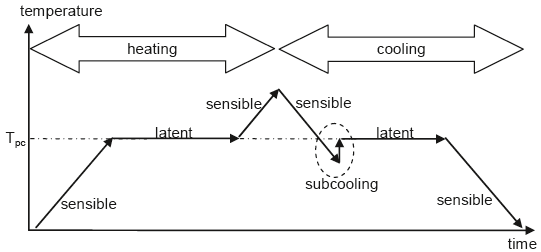 Temperature variation of PCM during the heating-cooling process [6]