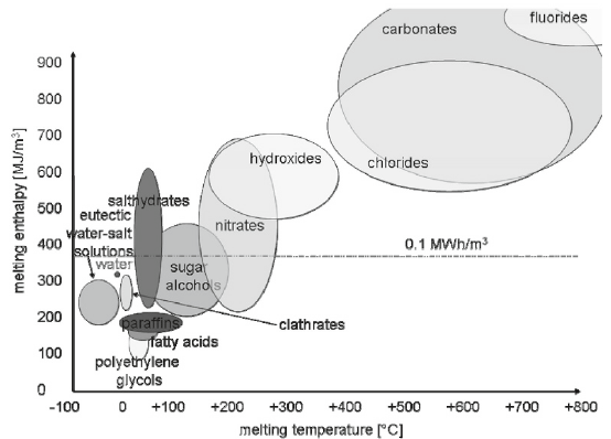 Classes of materials that can be used as PCM [6]