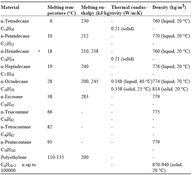 Thermo-physical properties of paraffin [6]