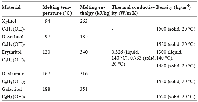 Thermo-physical properties of fatty acid [6]