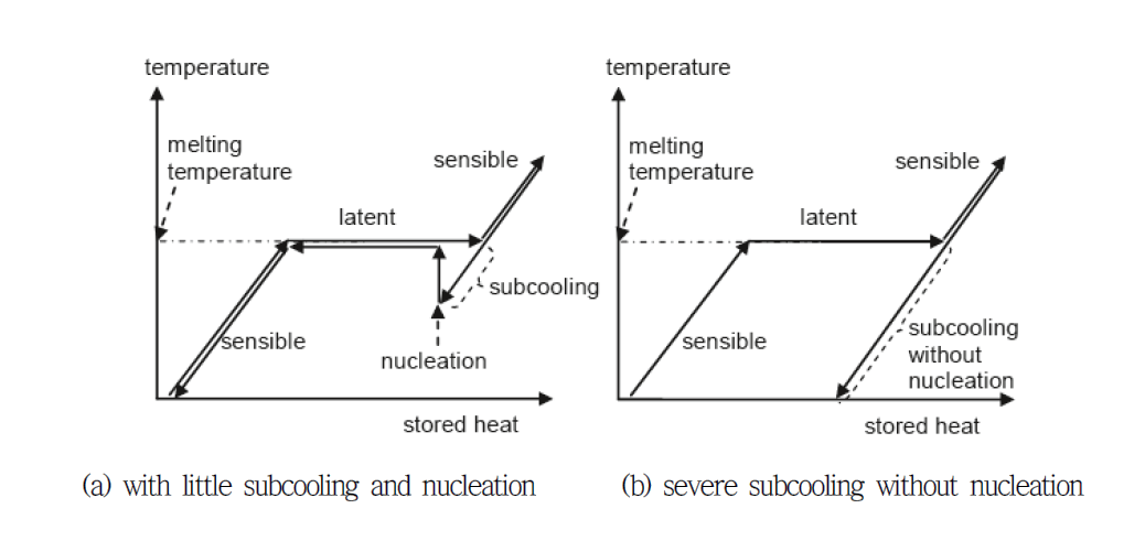 Effect of subcooling on PCM thermal control device [6]