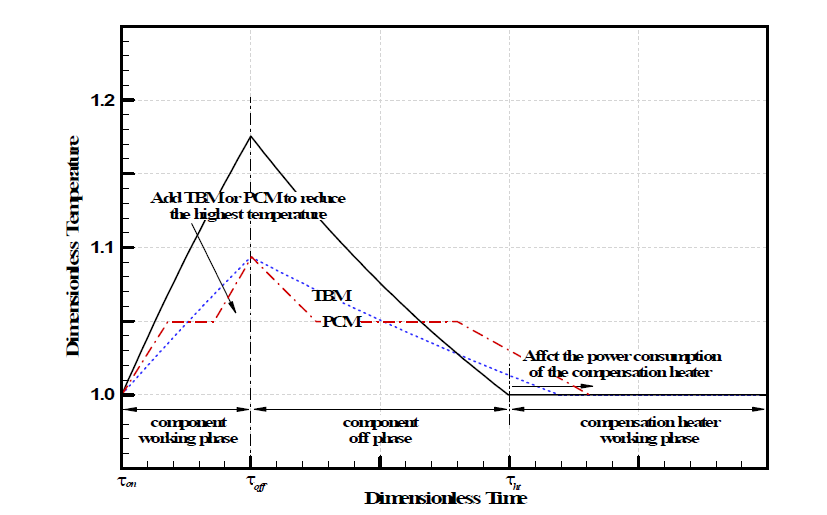Typical temperature variations for thermally controlled component using TBM or PCM