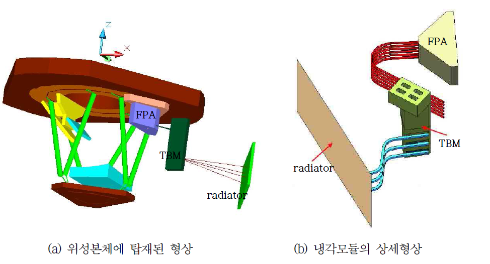 관측탑재체의 발열부품과 방열모듈