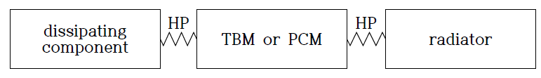 Schematic diagram of the thermal control module using TBM or PCM