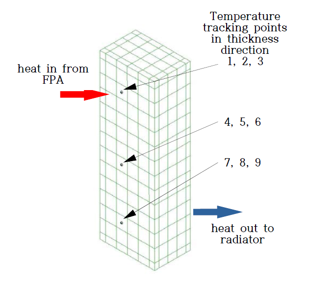 Numerical model of TBM and temperature monitoring positions