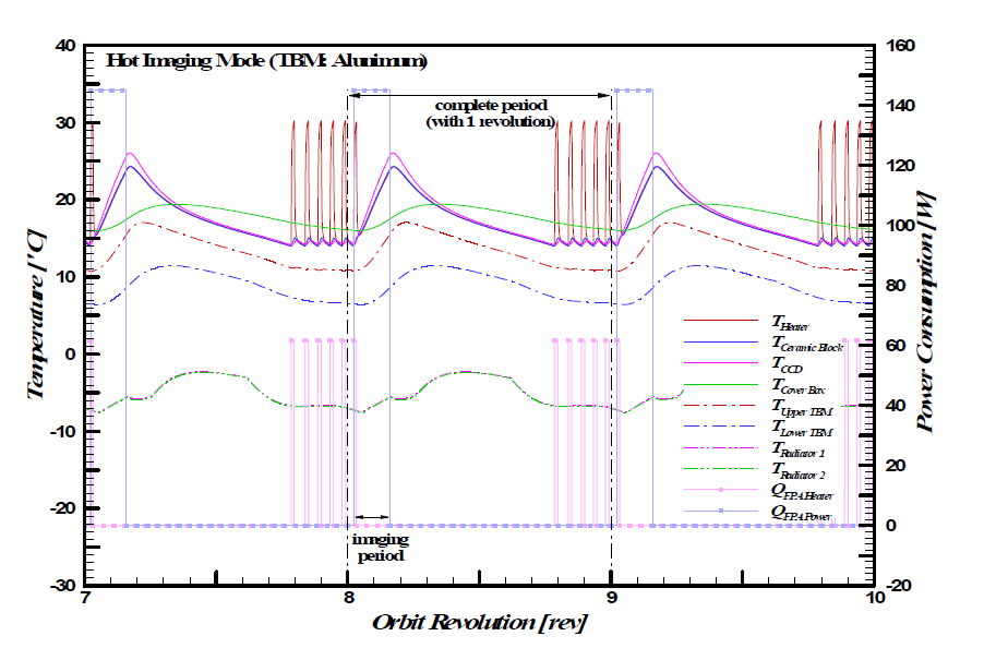 Periodic temperature variations of the FPA and TBM cooling module during Hot Imaging Mode